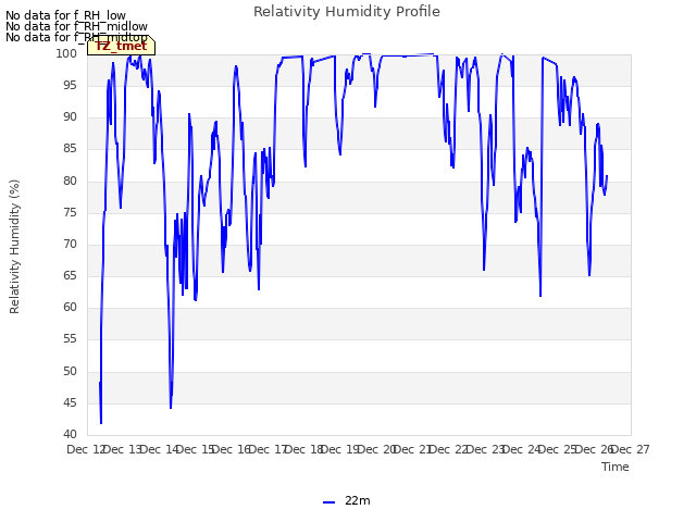 plot of Relativity Humidity Profile