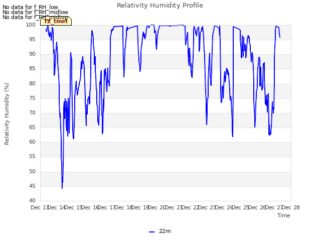 plot of Relativity Humidity Profile