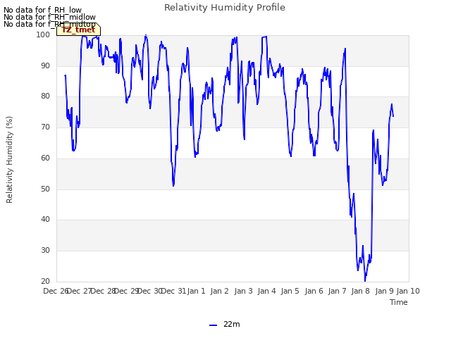 plot of Relativity Humidity Profile