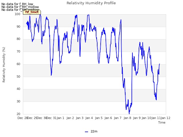 plot of Relativity Humidity Profile