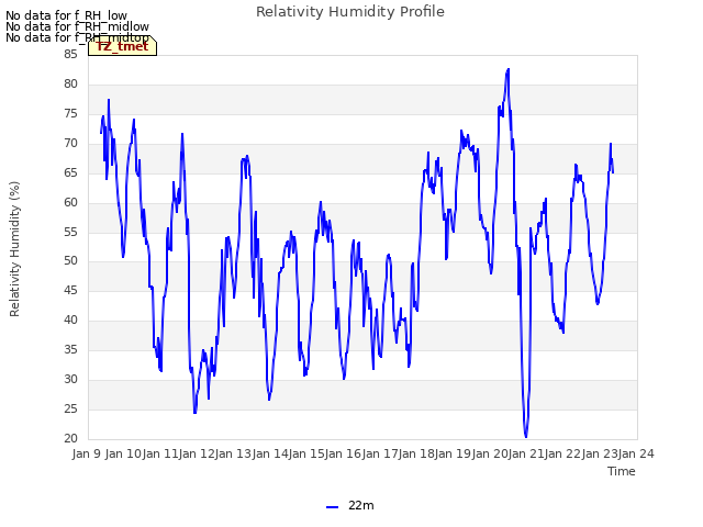 plot of Relativity Humidity Profile