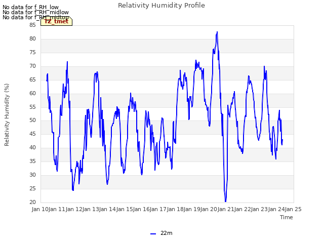 plot of Relativity Humidity Profile