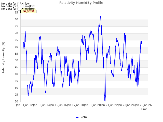 plot of Relativity Humidity Profile