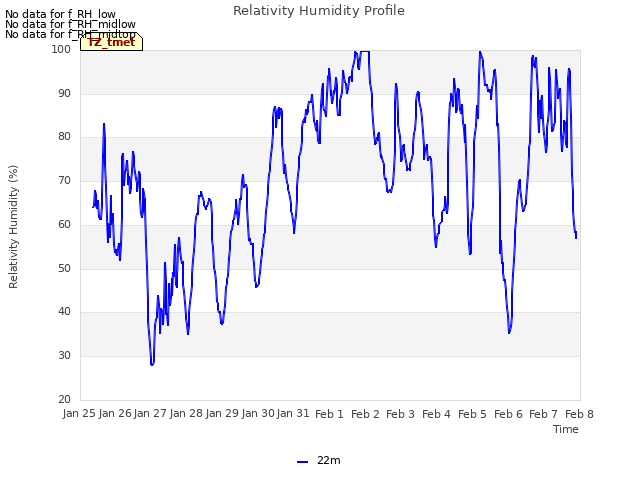 plot of Relativity Humidity Profile