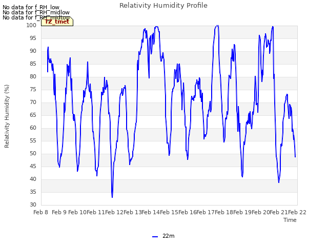 plot of Relativity Humidity Profile