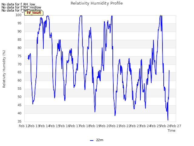 plot of Relativity Humidity Profile