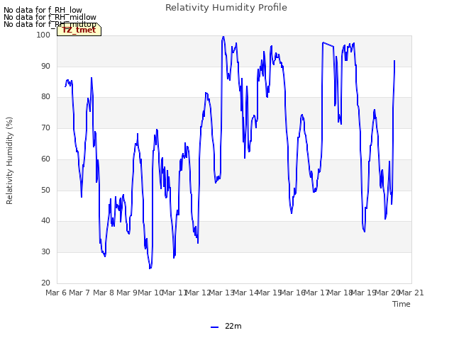 plot of Relativity Humidity Profile