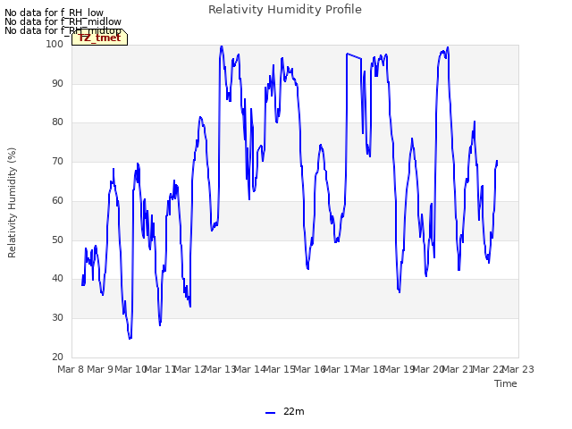 plot of Relativity Humidity Profile