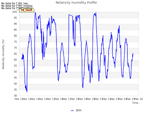 plot of Relativity Humidity Profile