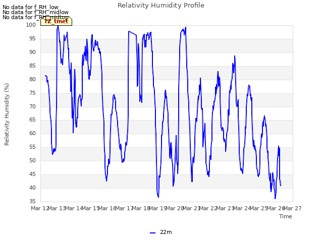 plot of Relativity Humidity Profile