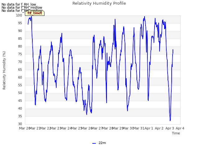 plot of Relativity Humidity Profile