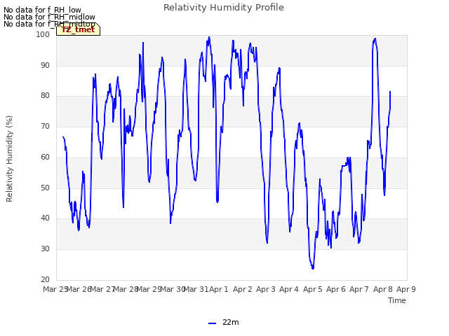 plot of Relativity Humidity Profile