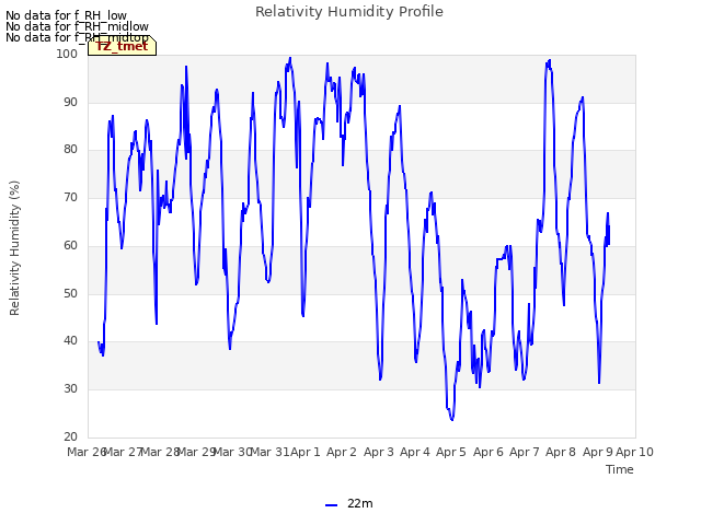 plot of Relativity Humidity Profile