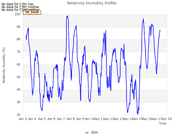 plot of Relativity Humidity Profile