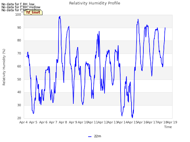 plot of Relativity Humidity Profile