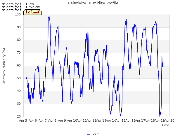 plot of Relativity Humidity Profile