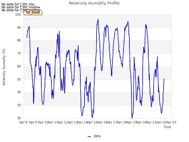 plot of Relativity Humidity Profile