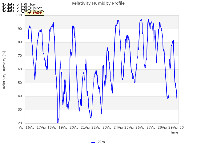 plot of Relativity Humidity Profile