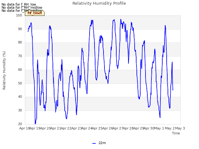plot of Relativity Humidity Profile