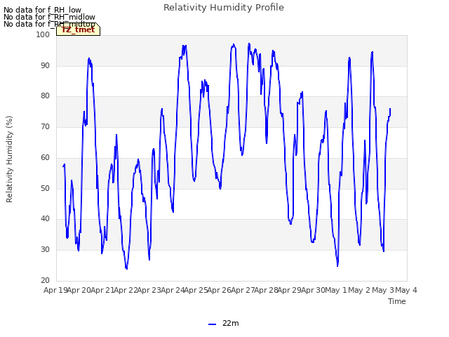 plot of Relativity Humidity Profile