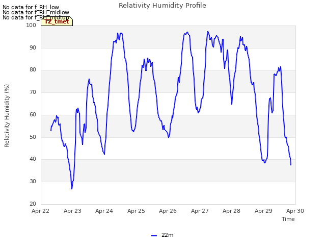 plot of Relativity Humidity Profile