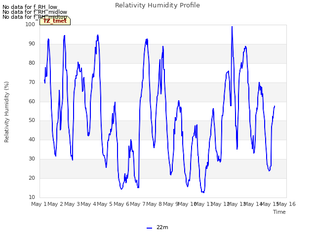 plot of Relativity Humidity Profile