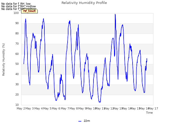 plot of Relativity Humidity Profile