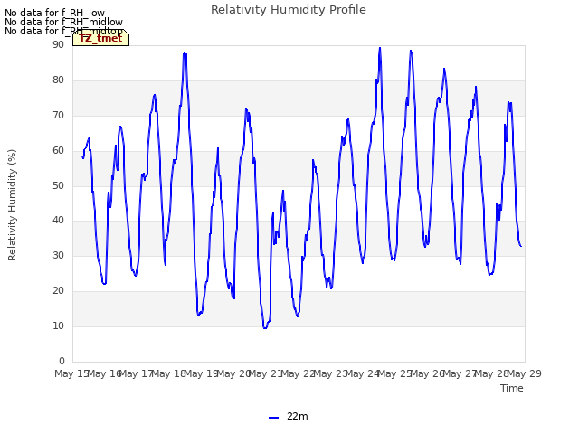 plot of Relativity Humidity Profile