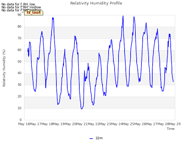 plot of Relativity Humidity Profile