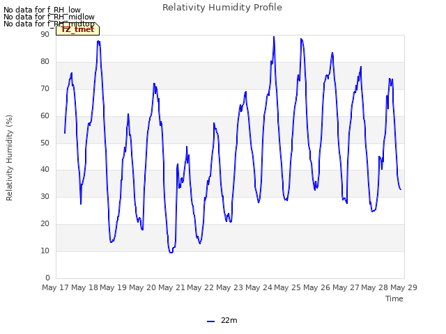plot of Relativity Humidity Profile