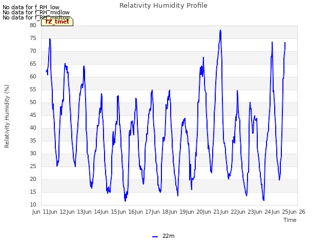 plot of Relativity Humidity Profile