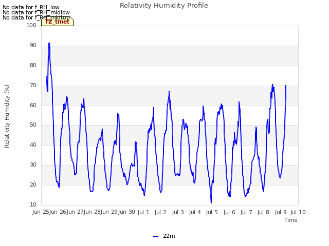 plot of Relativity Humidity Profile