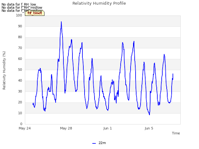 Explore the graph:Relativity Humidity Profile in a new window