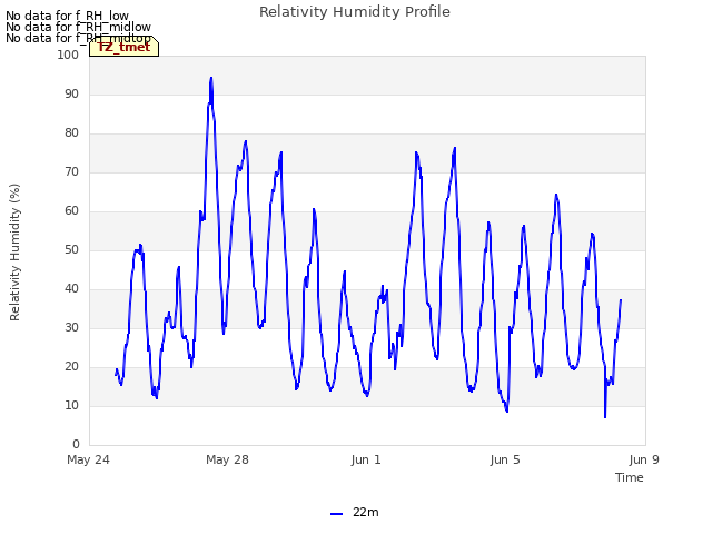 Explore the graph:Relativity Humidity Profile in a new window