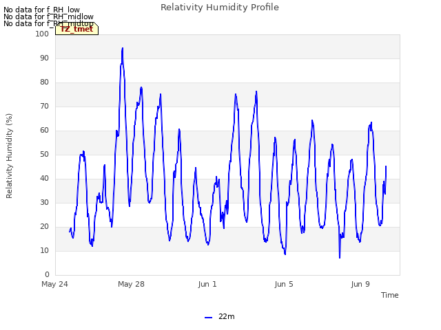 Explore the graph:Relativity Humidity Profile in a new window