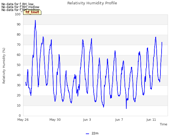 Explore the graph:Relativity Humidity Profile in a new window