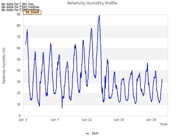 Explore the graph:Relativity Humidity Profile in a new window