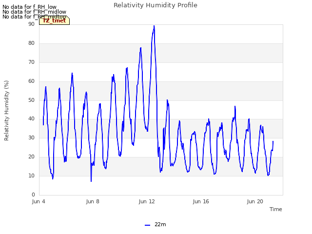 Explore the graph:Relativity Humidity Profile in a new window