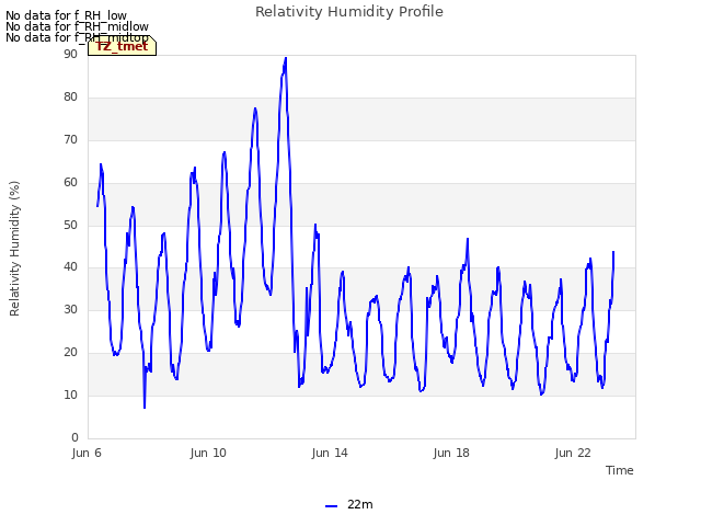 Explore the graph:Relativity Humidity Profile in a new window