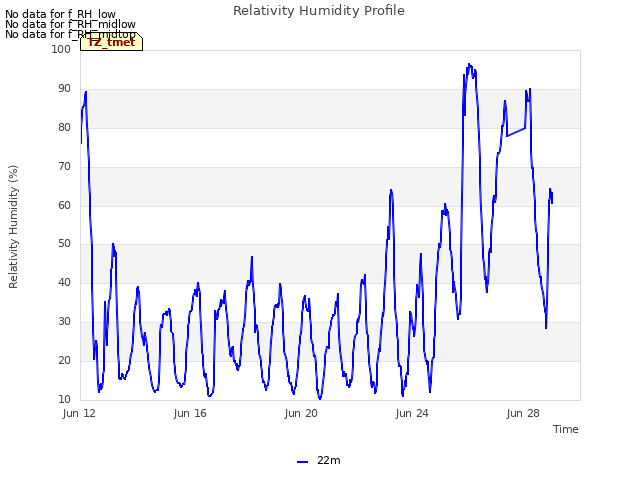 Explore the graph:Relativity Humidity Profile in a new window