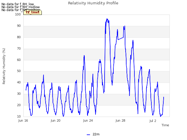 Explore the graph:Relativity Humidity Profile in a new window