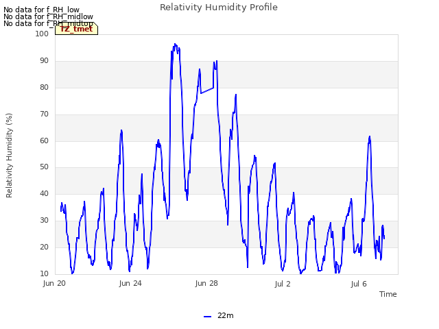 Explore the graph:Relativity Humidity Profile in a new window