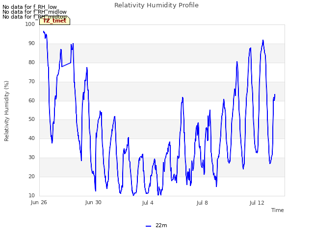 Explore the graph:Relativity Humidity Profile in a new window
