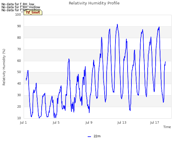 Explore the graph:Relativity Humidity Profile in a new window