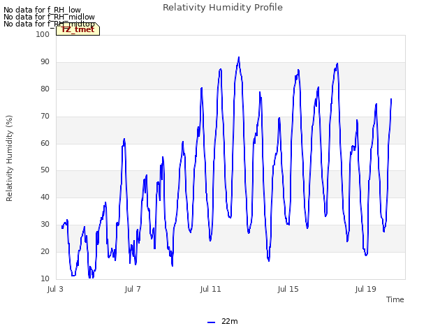 Explore the graph:Relativity Humidity Profile in a new window