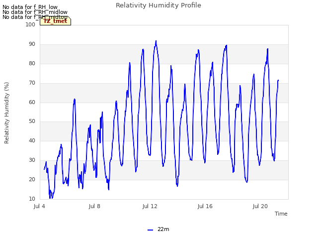 Explore the graph:Relativity Humidity Profile in a new window