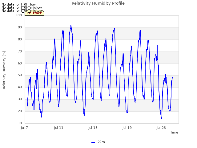 Explore the graph:Relativity Humidity Profile in a new window