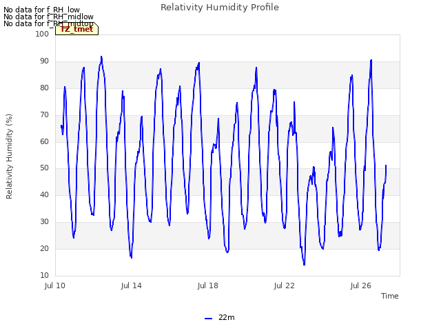 Explore the graph:Relativity Humidity Profile in a new window