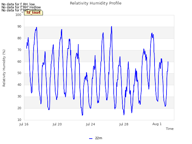 Explore the graph:Relativity Humidity Profile in a new window