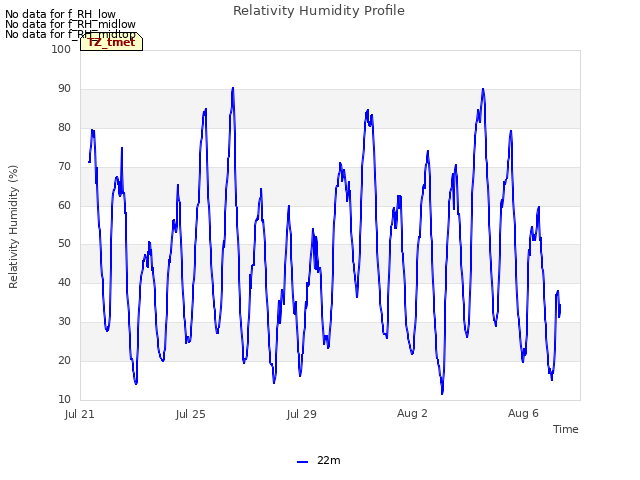Explore the graph:Relativity Humidity Profile in a new window